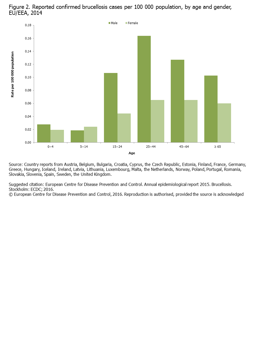 Figure 2. Reported confirmed brucellosis cases per 100 000 population, by age and gender, EU/EEA